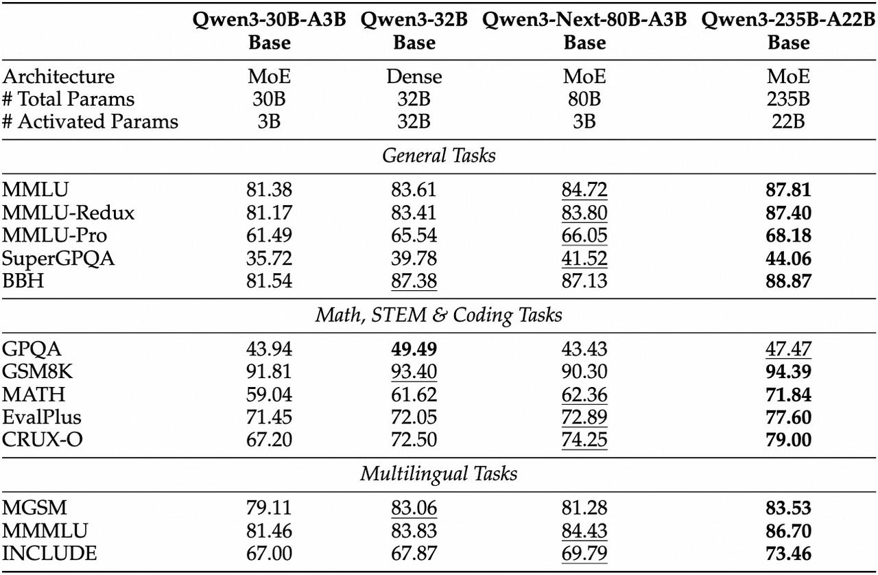 Qwen3-Next benchmark performance tables showing MMLU, MATH, and RULER scores across different model variants