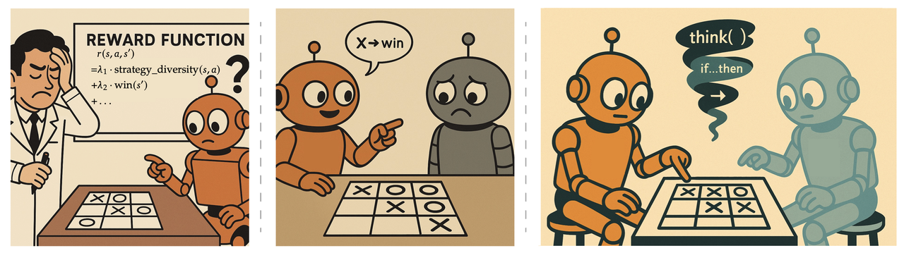rom human-designed rewards to self-discovered reasoning through SPIRAL. Left: Traditional RL requires human experts to design complex reward functions. Middle: Fixed opponent training leads to exploitation of static strategies. Right: SPIRAL enables continuous reasoning improvement through self-play, where both players develop increasingly sophisticated strategies without human supervision.