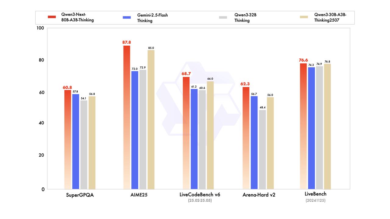 Qwen3-Next Instruct and Thinking Mode Comparison