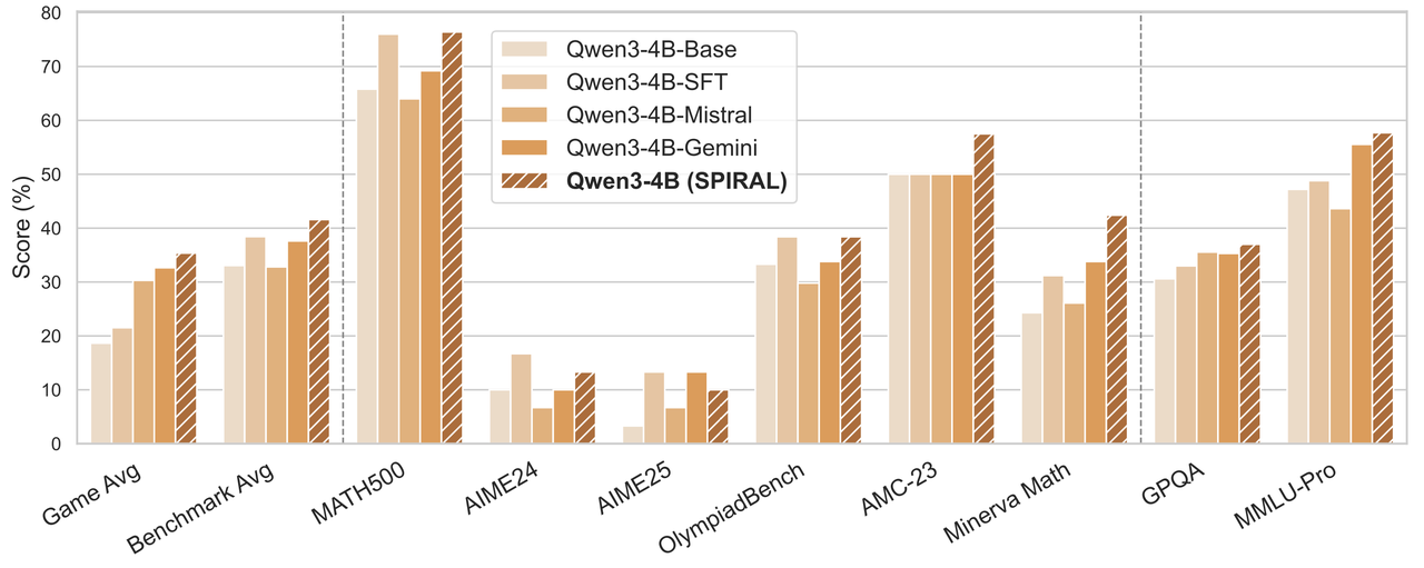 SPIRAL achieves consistent improvements over base models across game performance and reasoning benchmarks. It also surpasses SFT on expert game trajectories and RL baselines trained against fixed opponents (Mistral and Gemini).