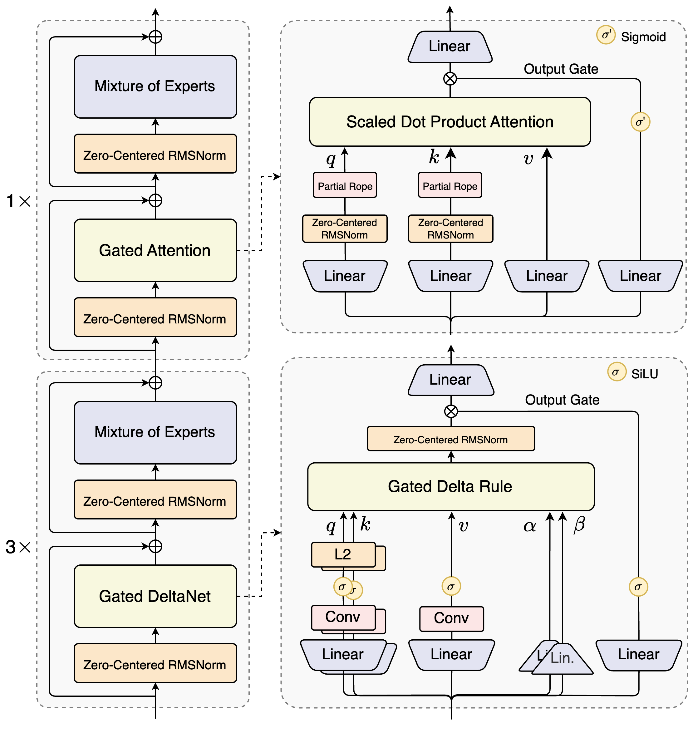 Qwen3-Next hybrid architecture diagram showing Gated Attention and Gated DeltaNet layers with Ultra-Sparse MoE design